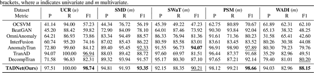Figure 2 for Unravel Anomalies: An End-to-end Seasonal-Trend Decomposition Approach for Time Series Anomaly Detection