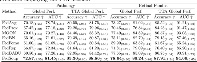 Figure 1 for FedSoup: Improving Generalization and Personalization in Federated Learning via Selective Model Interpolation