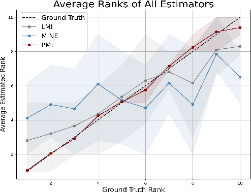 Figure 3 for Truthful Dataset Valuation by Pointwise Mutual Information