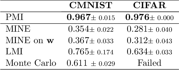 Figure 2 for Truthful Dataset Valuation by Pointwise Mutual Information