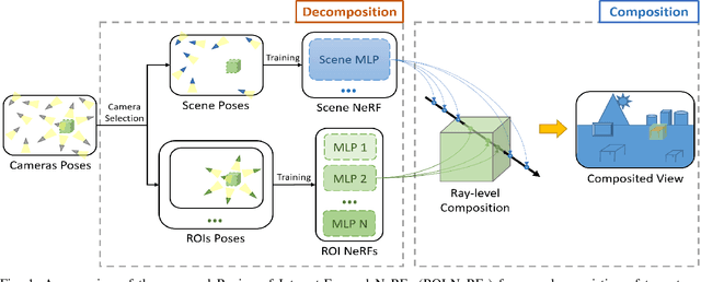 Figure 1 for ROI-NeRFs: Hi-Fi Visualization of Objects of Interest within a Scene by NeRFs Composition