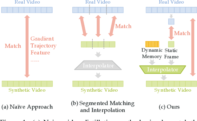 Figure 1 for Dancing with Images: Video Distillation via Static-Dynamic Disentanglement