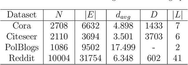 Figure 4 for Node Injection for Class-specific Network Poisoning