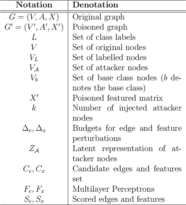 Figure 1 for Node Injection for Class-specific Network Poisoning