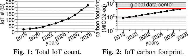 Figure 1 for IoTCO2: Assessing the End-To-End Carbon Footprint of Internet-of-Things-Enabled Deep Learning
