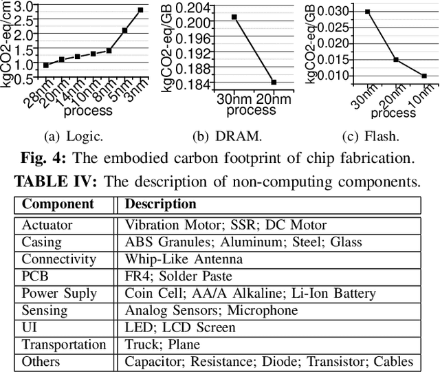 Figure 3 for IoTCO2: Assessing the End-To-End Carbon Footprint of Internet-of-Things-Enabled Deep Learning
