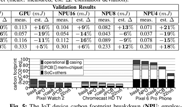Figure 4 for IoTCO2: Assessing the End-To-End Carbon Footprint of Internet-of-Things-Enabled Deep Learning