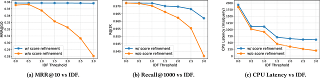 Figure 3 for SLIM: Sparsified Late Interaction for Multi-Vector Retrieval with Inverted Indexes