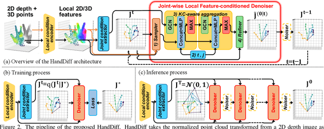 Figure 3 for HandDiff: 3D Hand Pose Estimation with Diffusion on Image-Point Cloud