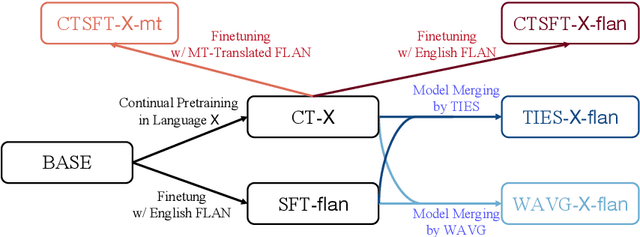 Figure 1 for Unlocking the Potential of Model Merging for Low-Resource Languages