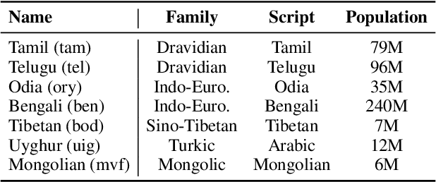 Figure 2 for Unlocking the Potential of Model Merging for Low-Resource Languages