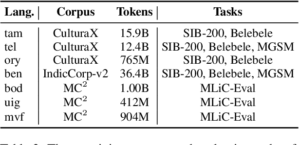 Figure 3 for Unlocking the Potential of Model Merging for Low-Resource Languages