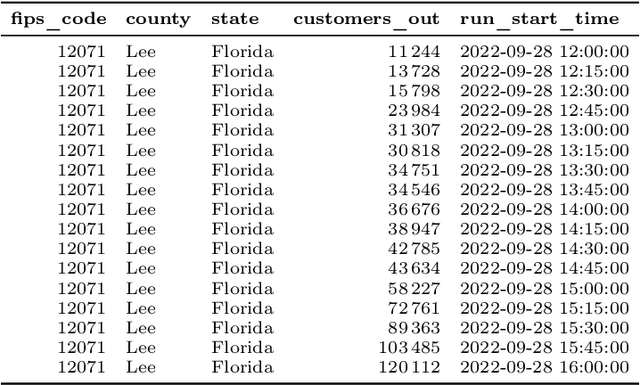 Figure 2 for GeoOutageKG: A Multimodal Geospatiotemporal Knowledge Graph for Multiresolution Power Outage Analysis