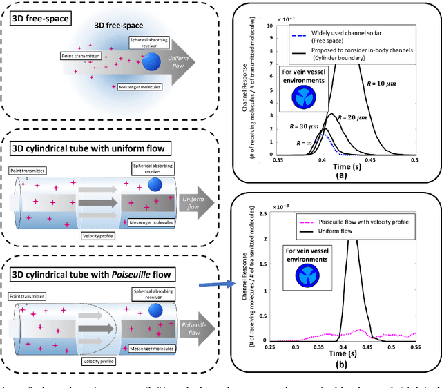 Figure 4 for The Internet of Bio-Nano Things in Blood Vessels: System Design and Prototypes