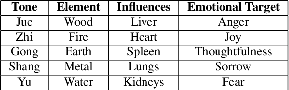 Figure 1 for Advancing Music Therapy: Integrating Eastern Five-Element Music Theory and Western Techniques with AI in the Novel Five-Element Harmony System