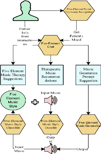 Figure 2 for Advancing Music Therapy: Integrating Eastern Five-Element Music Theory and Western Techniques with AI in the Novel Five-Element Harmony System