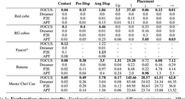 Figure 2 for FOCUS: Object-Centric World Models for Robotics Manipulation