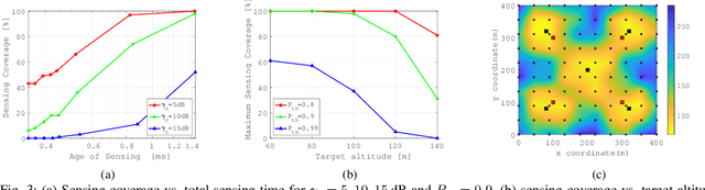 Figure 3 for Detecting Unauthorized Drones with Cell-Free Integrated Sensing and Communication