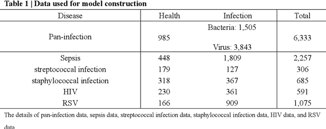 Figure 1 for Pan-infection Foundation Framework Enables Multiple Pathogen Prediction