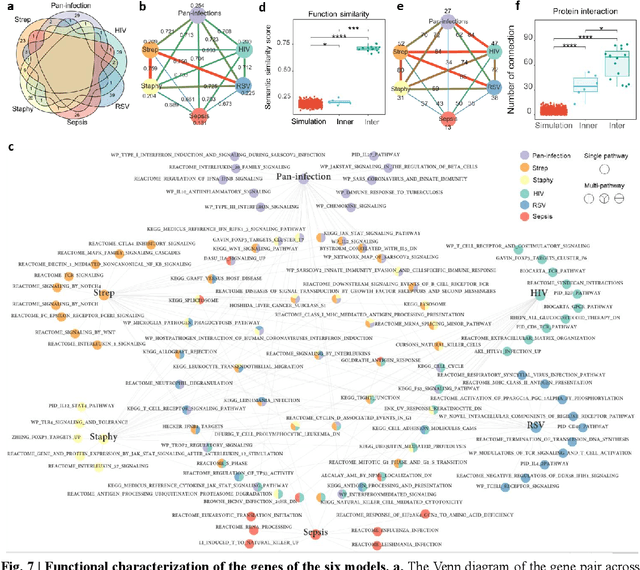 Figure 3 for Pan-infection Foundation Framework Enables Multiple Pathogen Prediction