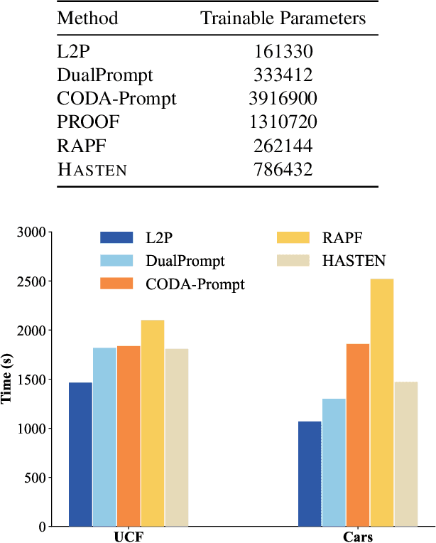 Figure 4 for Hierarchical Semantic Tree Anchoring for CLIP-Based Class-Incremental Learning