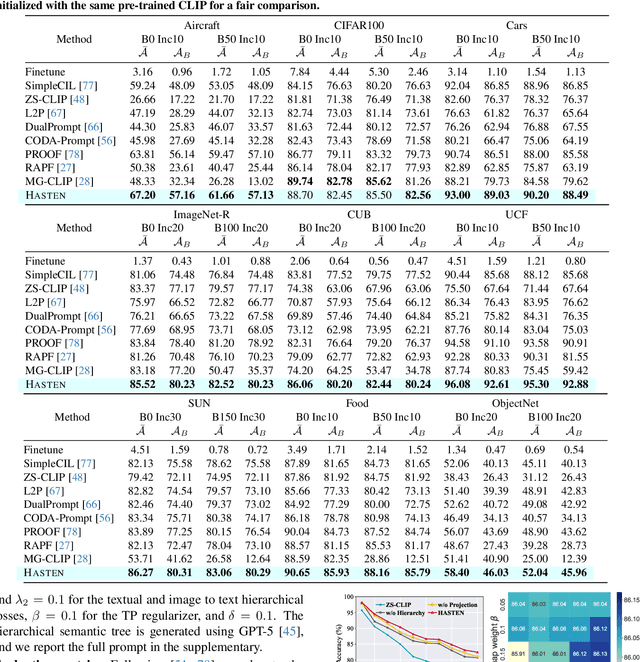 Figure 2 for Hierarchical Semantic Tree Anchoring for CLIP-Based Class-Incremental Learning
