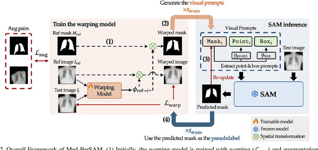 Figure 3 for Med-PerSAM: One-Shot Visual Prompt Tuning for Personalized Segment Anything Model in Medical Domain