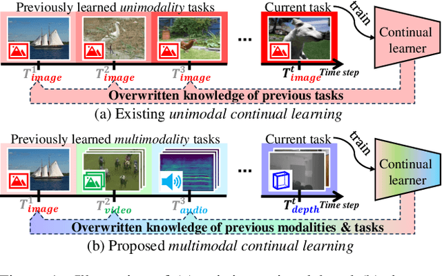 Figure 1 for Continual Learning for Multiple Modalities