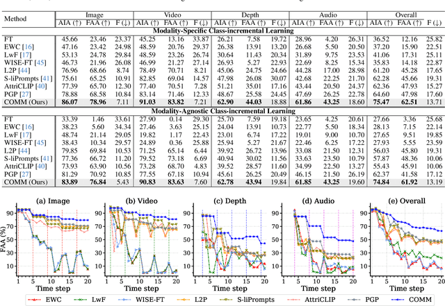 Figure 2 for Continual Learning for Multiple Modalities
