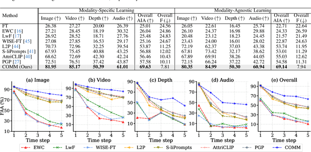 Figure 4 for Continual Learning for Multiple Modalities