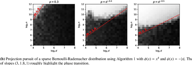 Figure 1 for Recovering Imbalanced Clusters via Gradient-Based Projection Pursuit