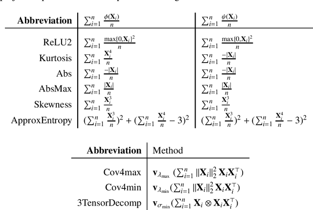 Figure 2 for Recovering Imbalanced Clusters via Gradient-Based Projection Pursuit