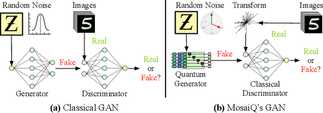 Figure 1 for MosaiQ: Quantum Generative Adversarial Networks for Image Generation on NISQ Computers