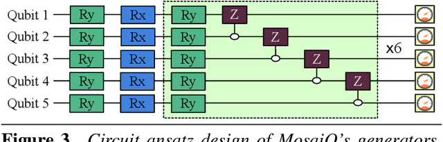 Figure 4 for MosaiQ: Quantum Generative Adversarial Networks for Image Generation on NISQ Computers