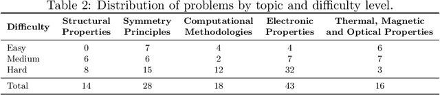 Figure 2 for QMBench: A Research Level Benchmark for Quantum Materials Research