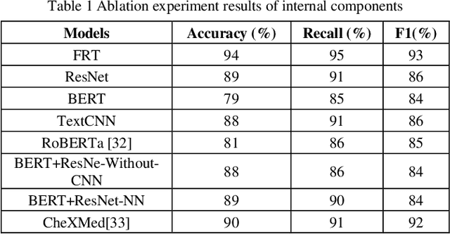 Figure 2 for FMT:A Multimodal Pneumonia Detection Model Based on Stacking MOE Framework