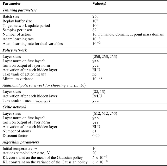 Figure 4 for Policy composition in reinforcement learning via multi-objective policy optimization