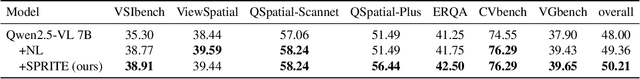 Figure 3 for Scaling Spatial Reasoning in MLLMs through Programmatic Data Synthesis