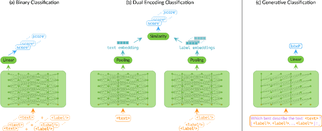 Figure 3 for Label Agnostic Pre-training for Zero-shot Text Classification
