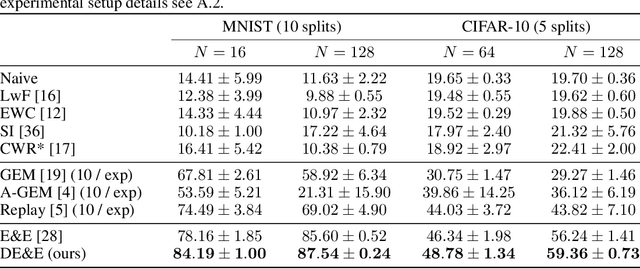 Figure 2 for Neural Architecture for Online Ensemble Continual Learning