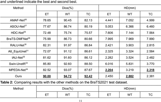 Figure 3 for UPMAD-Net: A Brain Tumor Segmentation Network with Uncertainty Guidance and Adaptive Multimodal Feature Fusion