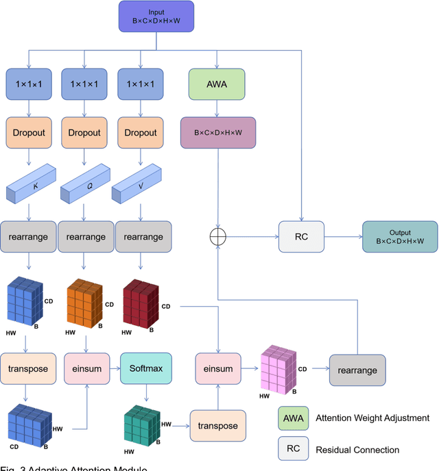 Figure 4 for UPMAD-Net: A Brain Tumor Segmentation Network with Uncertainty Guidance and Adaptive Multimodal Feature Fusion