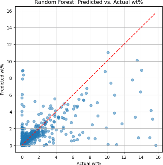Figure 3 for Predicting Polymer Solubility in Solvents Using SMILES Strings