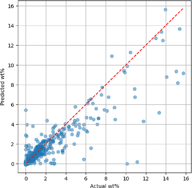 Figure 4 for Predicting Polymer Solubility in Solvents Using SMILES Strings