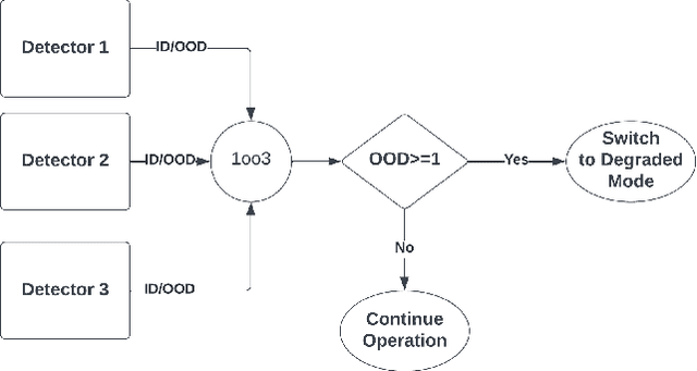 Figure 2 for Inherent Diverse Redundant Safety Mechanisms for AI-based Software Elements in Automotive Applications