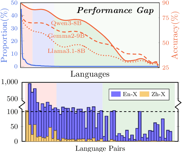 Figure 2 for Beyond English: Toward Inclusive and Scalable Multilingual Machine Translation with LLMs