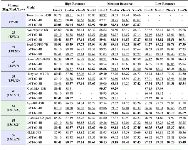 Figure 4 for Beyond English: Toward Inclusive and Scalable Multilingual Machine Translation with LLMs