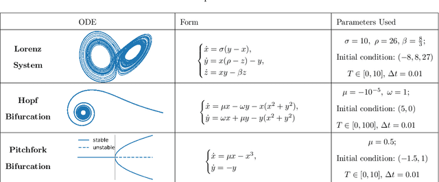 Figure 2 for From STLS to Projection-based Dictionary Selection in Sparse Regression for System Identification