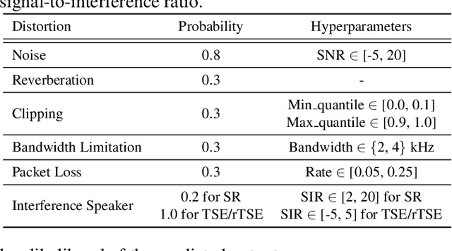 Figure 2 for UniSE: A Unified Framework for Decoder-only Autoregressive LM-based Speech Enhancement
