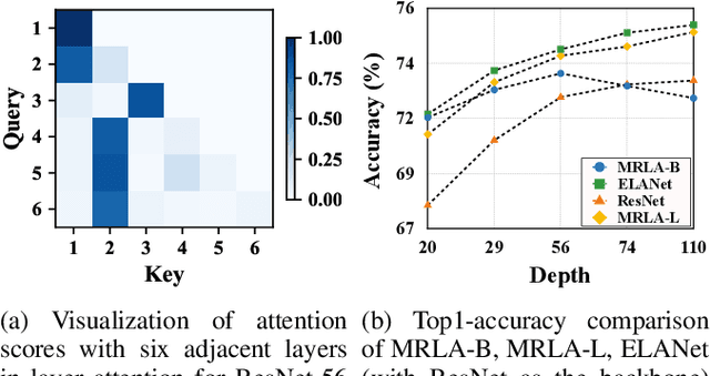 Figure 3 for Enhancing Layer Attention Efficiency through Pruning Redundant Retrievals